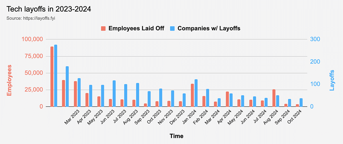 2024 Tech layoffs