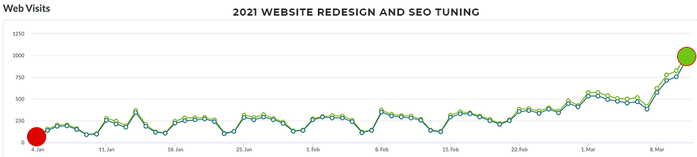 website traffic increase through seo