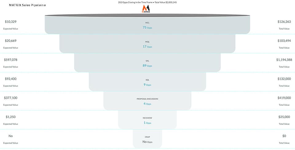 digital marketing funnel sales roi