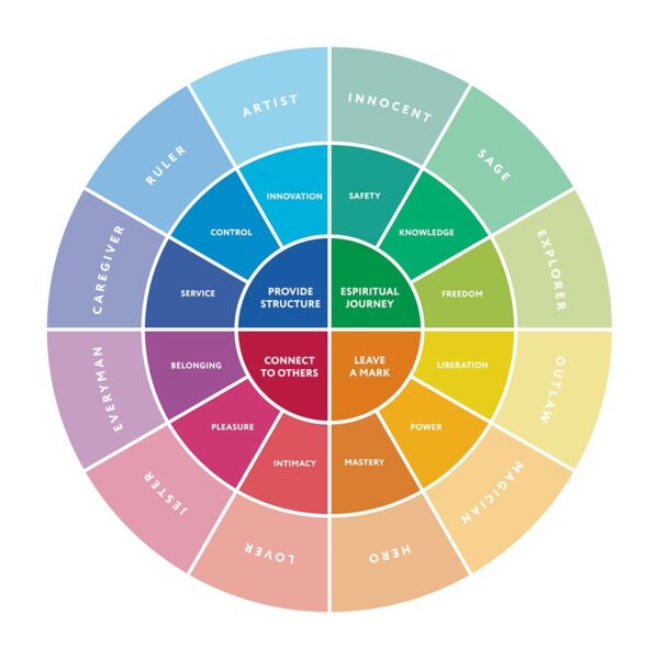 The Invaluable 12 Archetypes in Branding: Connect with Your Target ...