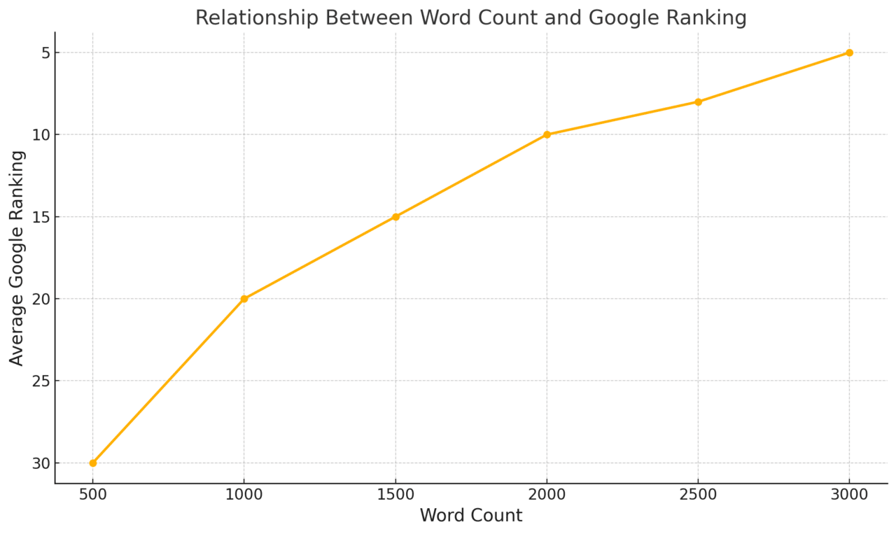 seo word count ranking serp