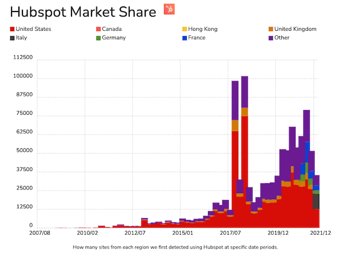 hubspot market share