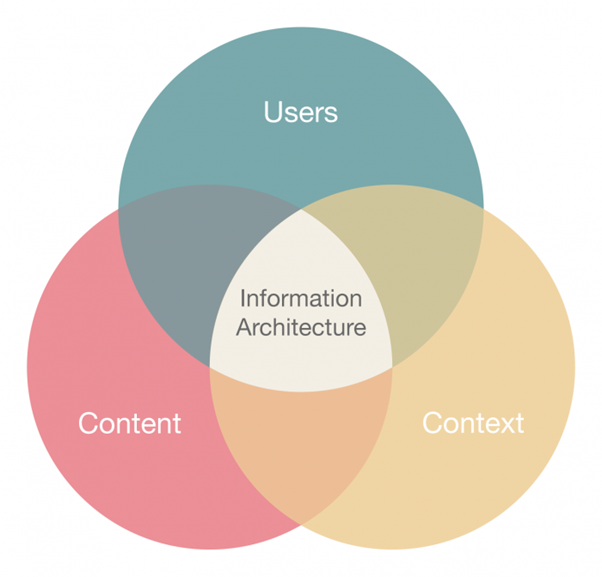 Techniques for Information Architecture
