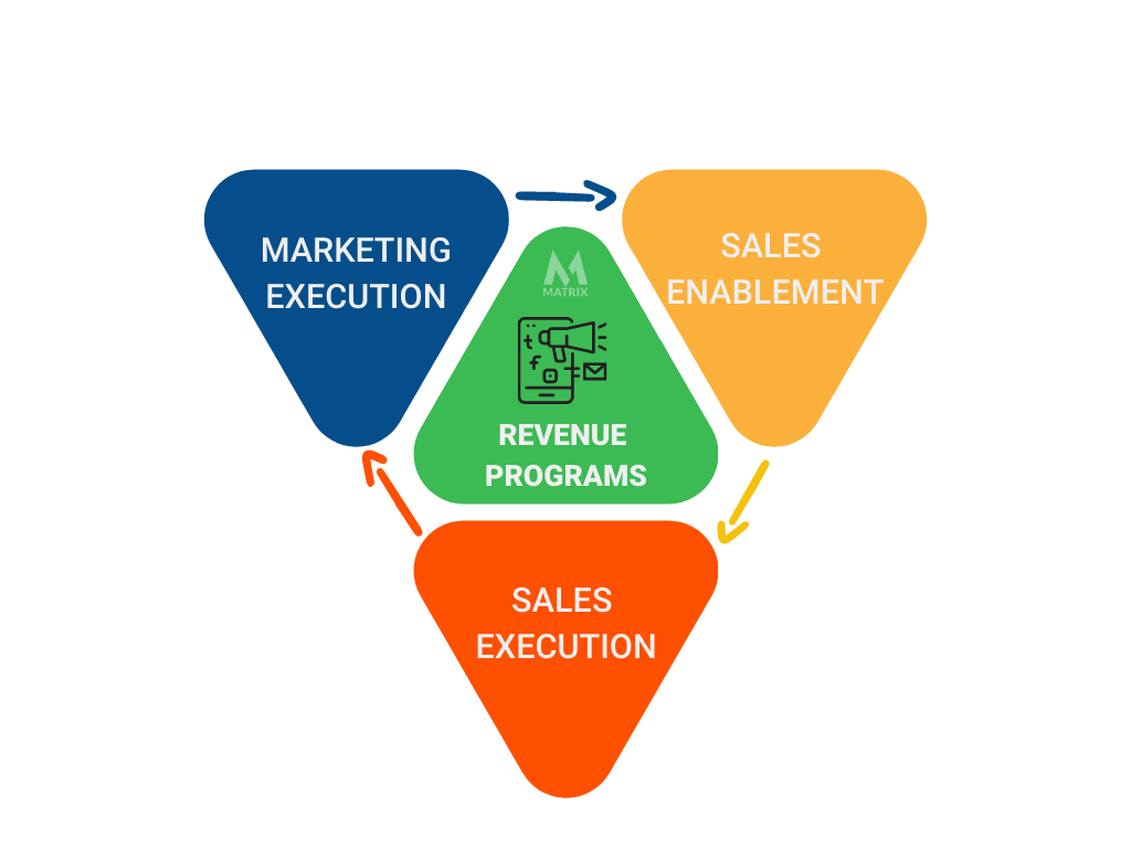 marketing revenue sales programs systems platform