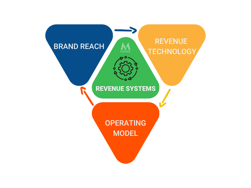 sales revenue systems platforms