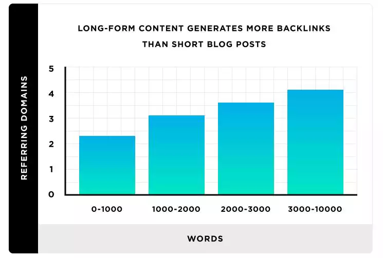 content backlinks word count