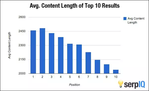 content marketing word count blogs