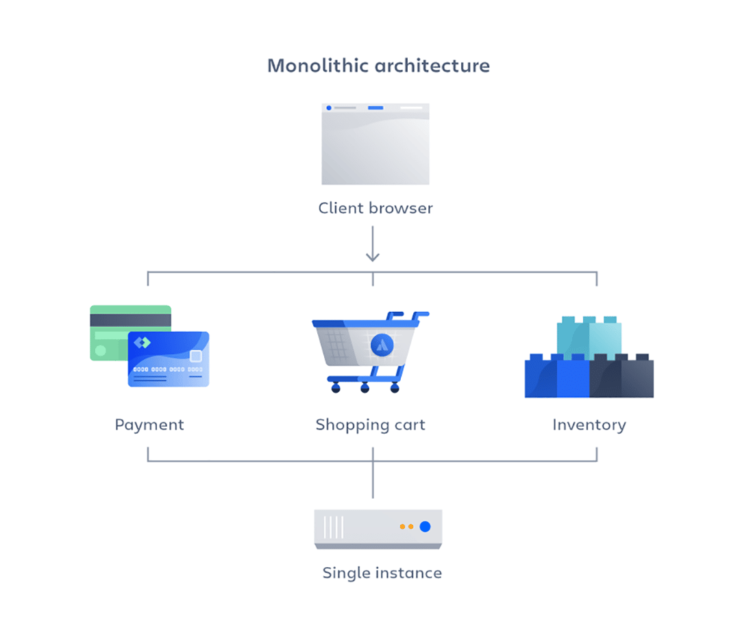 What is Monolithic Architecture and Why It is Important AI Digital