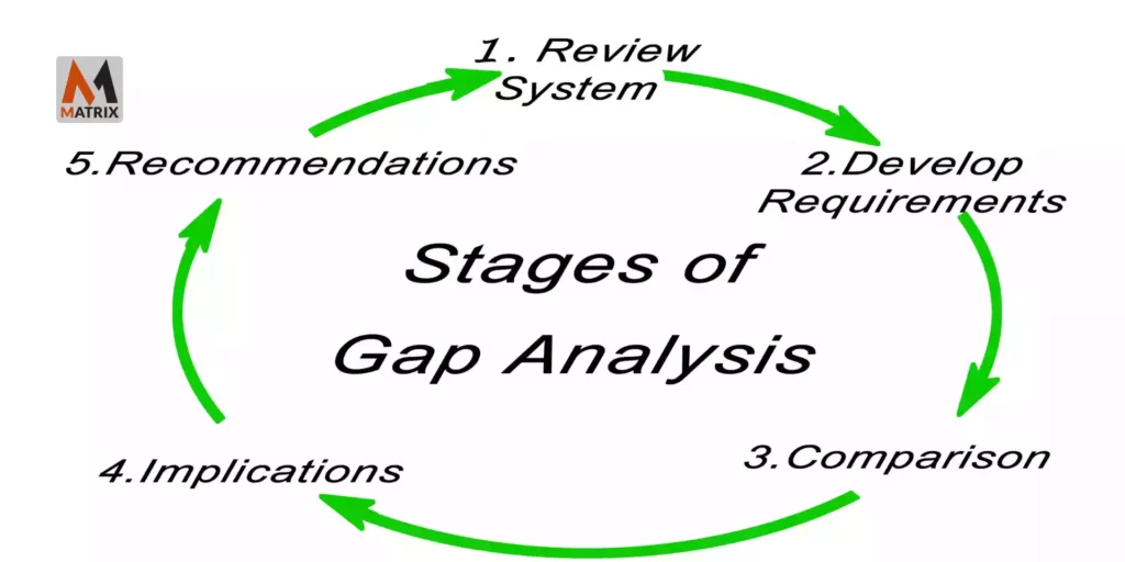 How Conduct Gap Analysis