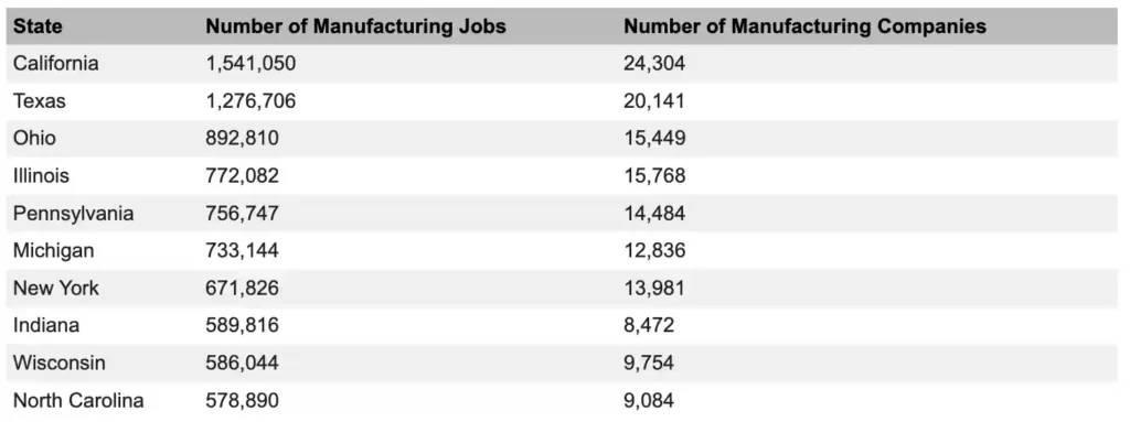 Top 10 U.S. Manufacturing States