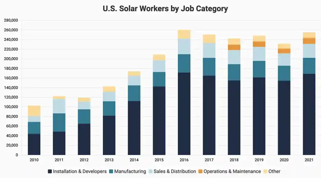 solar workers growth