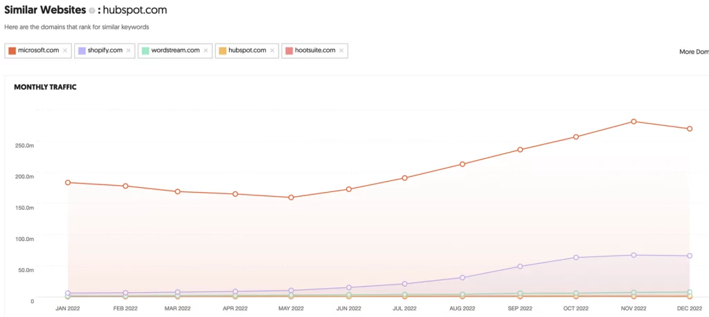 hubspot website competitors