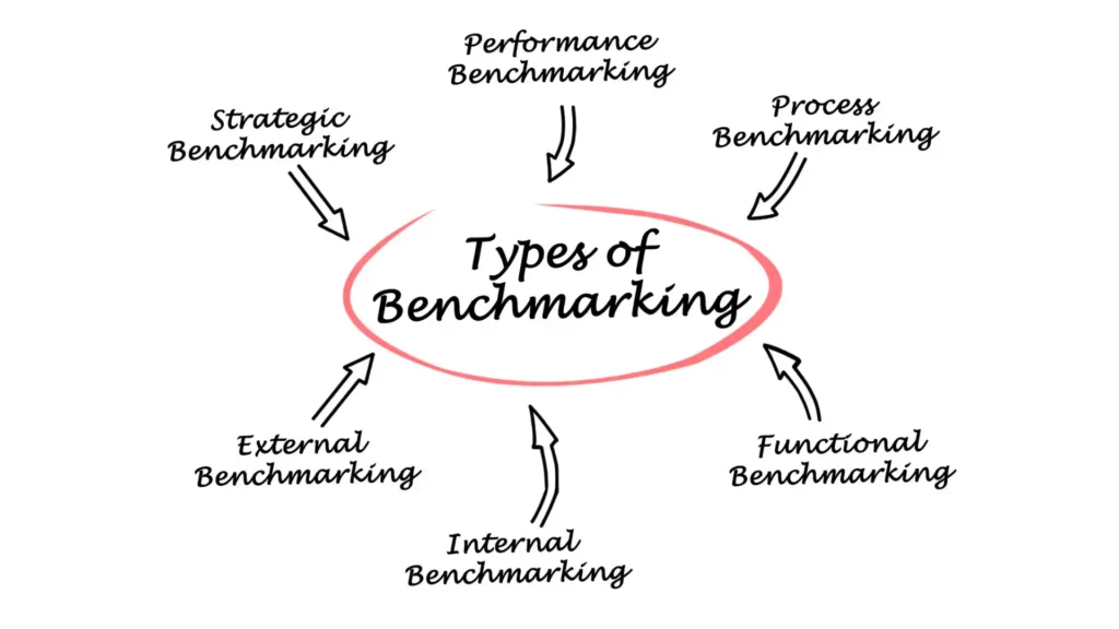 types industry benchmarks competition