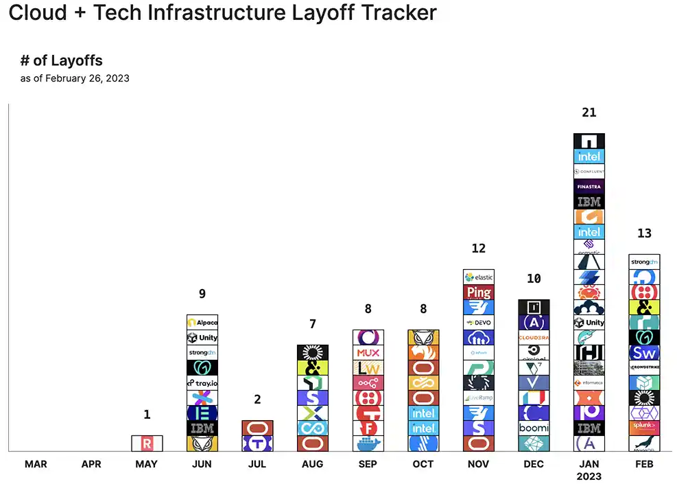   Layoffs technology industry