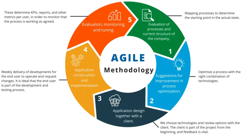 Overview Agile Methodology