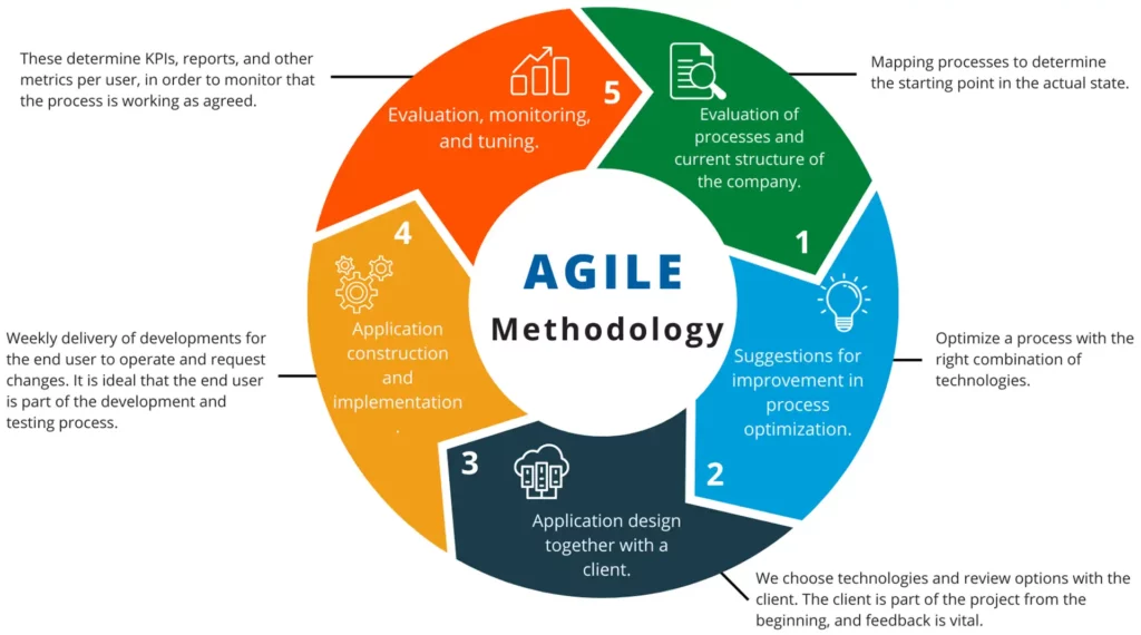 agile marketing methods