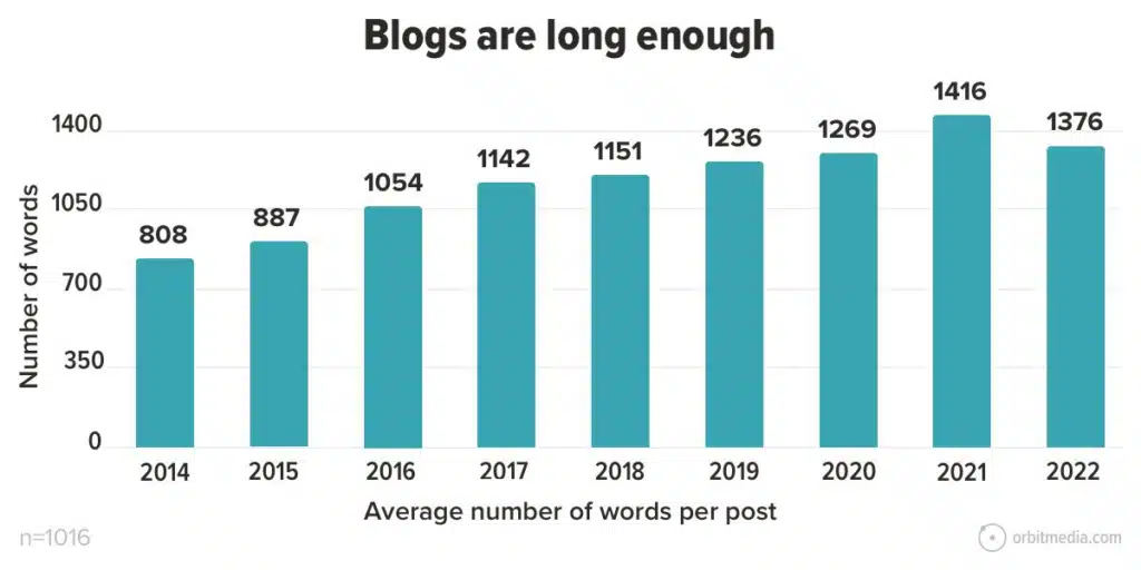blog length ranking