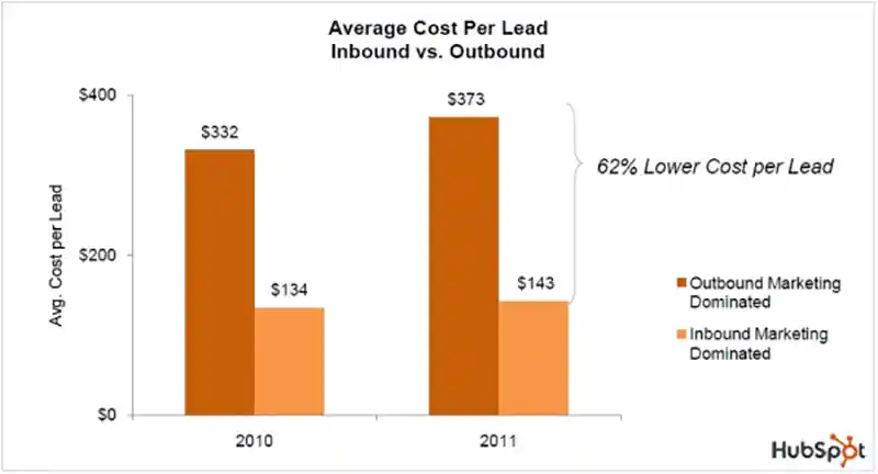 average cost per lead inbound marketing