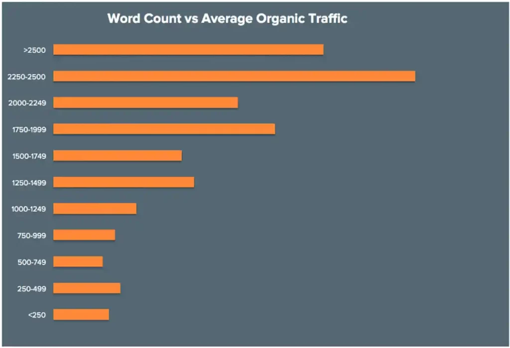 blog word count site traffic