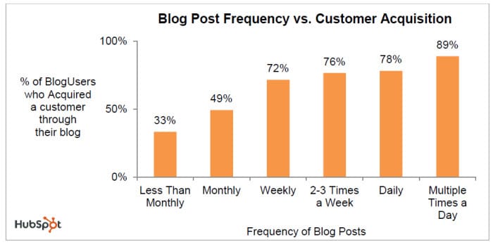 frequency customer acquisition blogging
