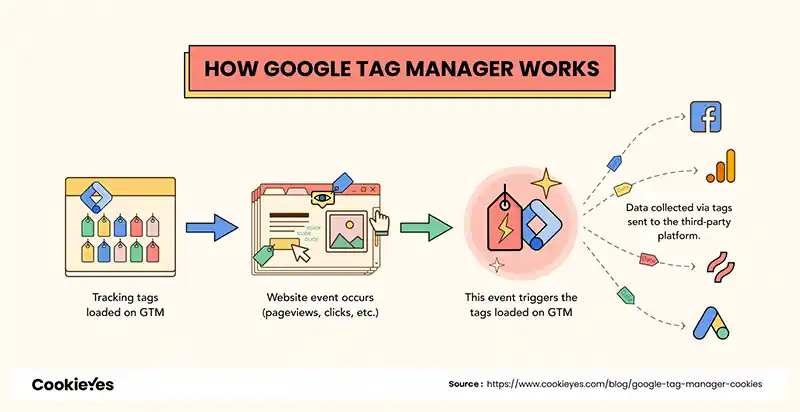 how google tag manager works