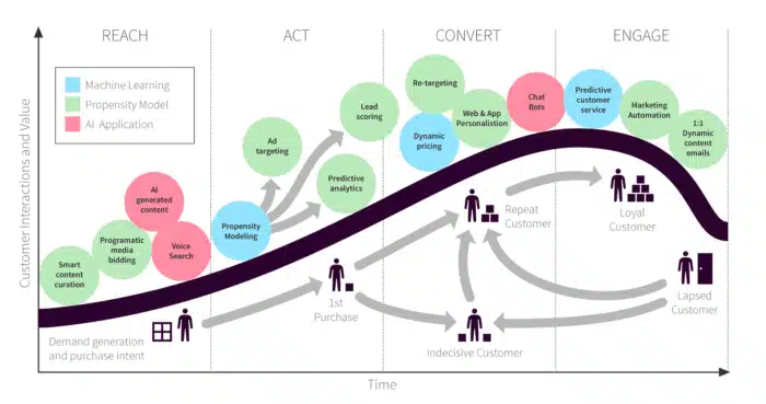 ai marketing machine learning