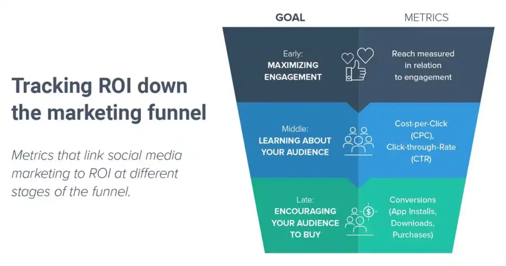 tracking roi marketing funnel