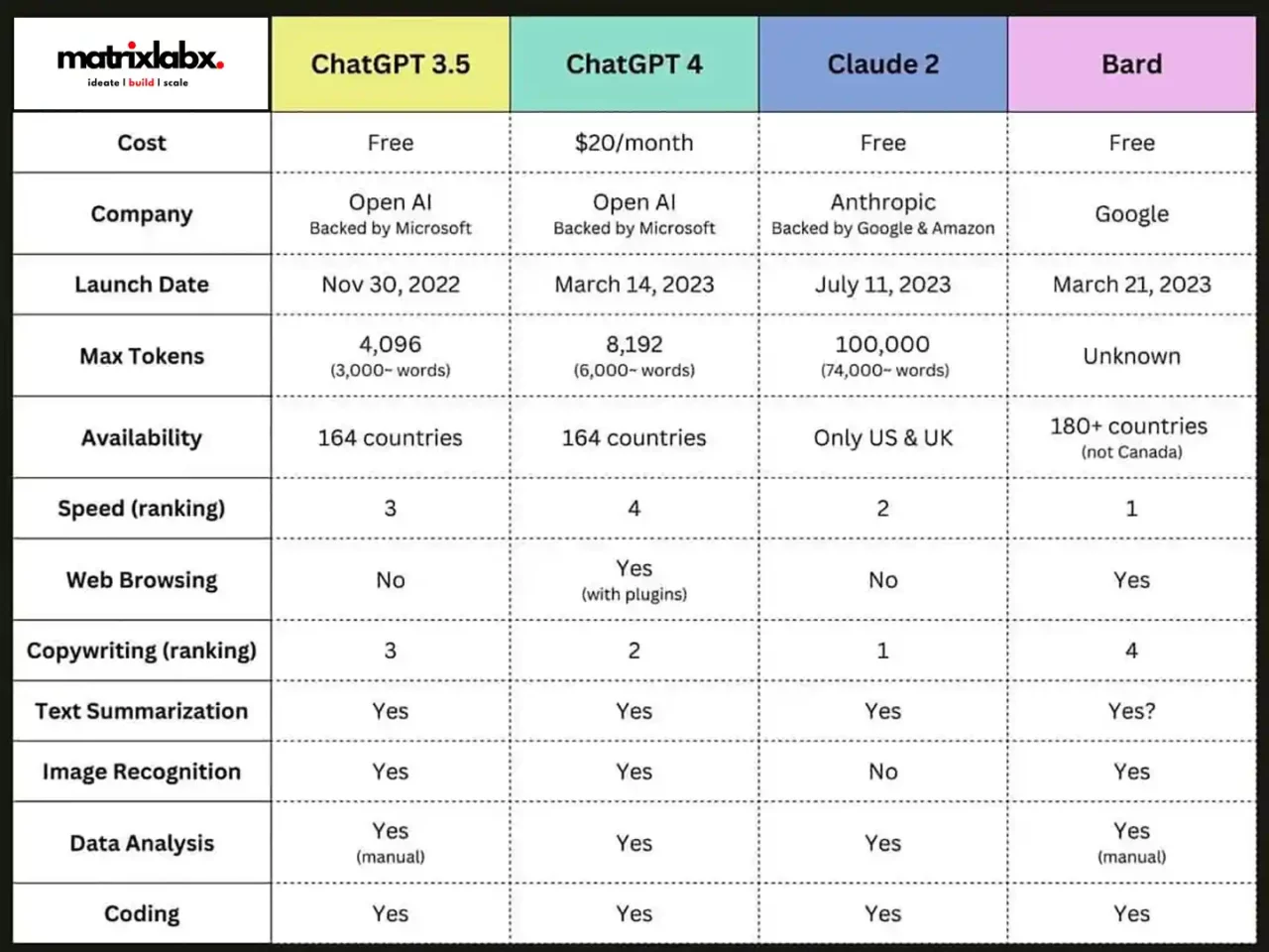 ai comparison chart