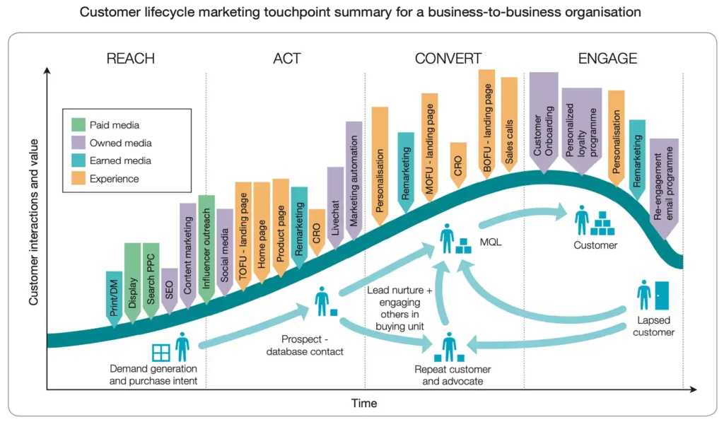 customer lifecycle digital marketing