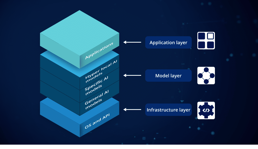 matrix generative ai tech stack
