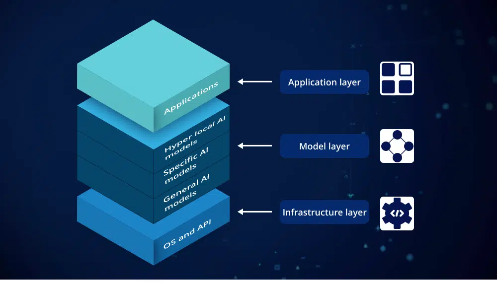 matrix generative ai tech stack