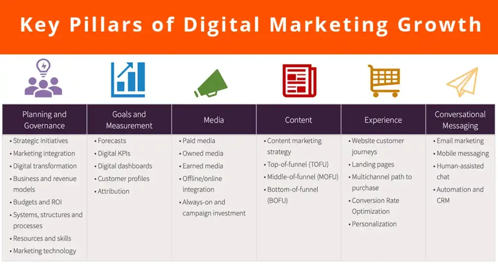 pillars defining digital marketing