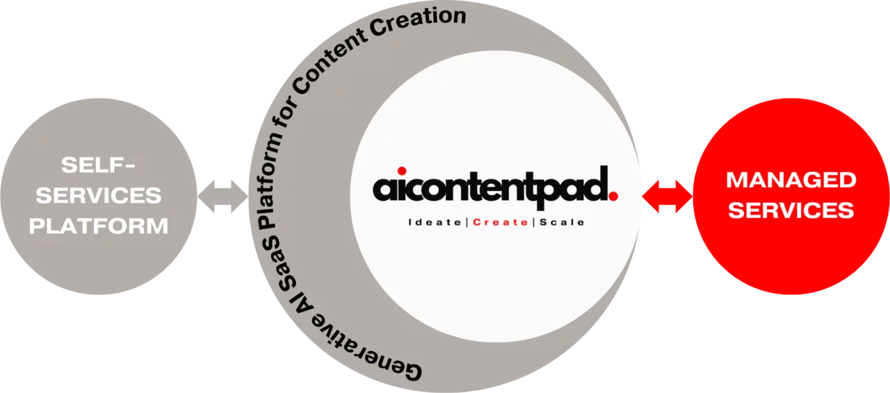 hitl aicontetnpad ai content generation