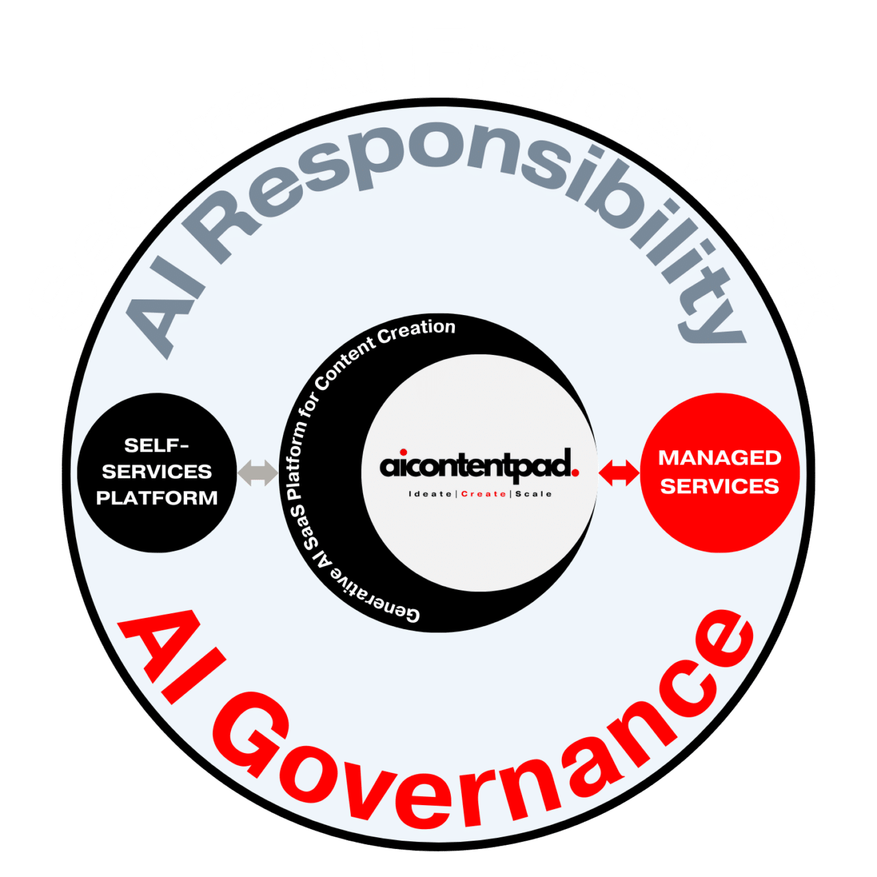secure ai framework goverance