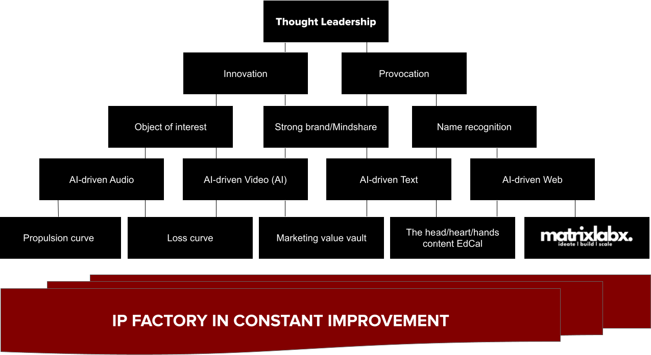 Thought leadership scaffolding