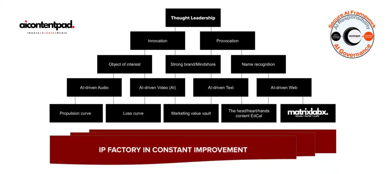 thought leadership scaffolding