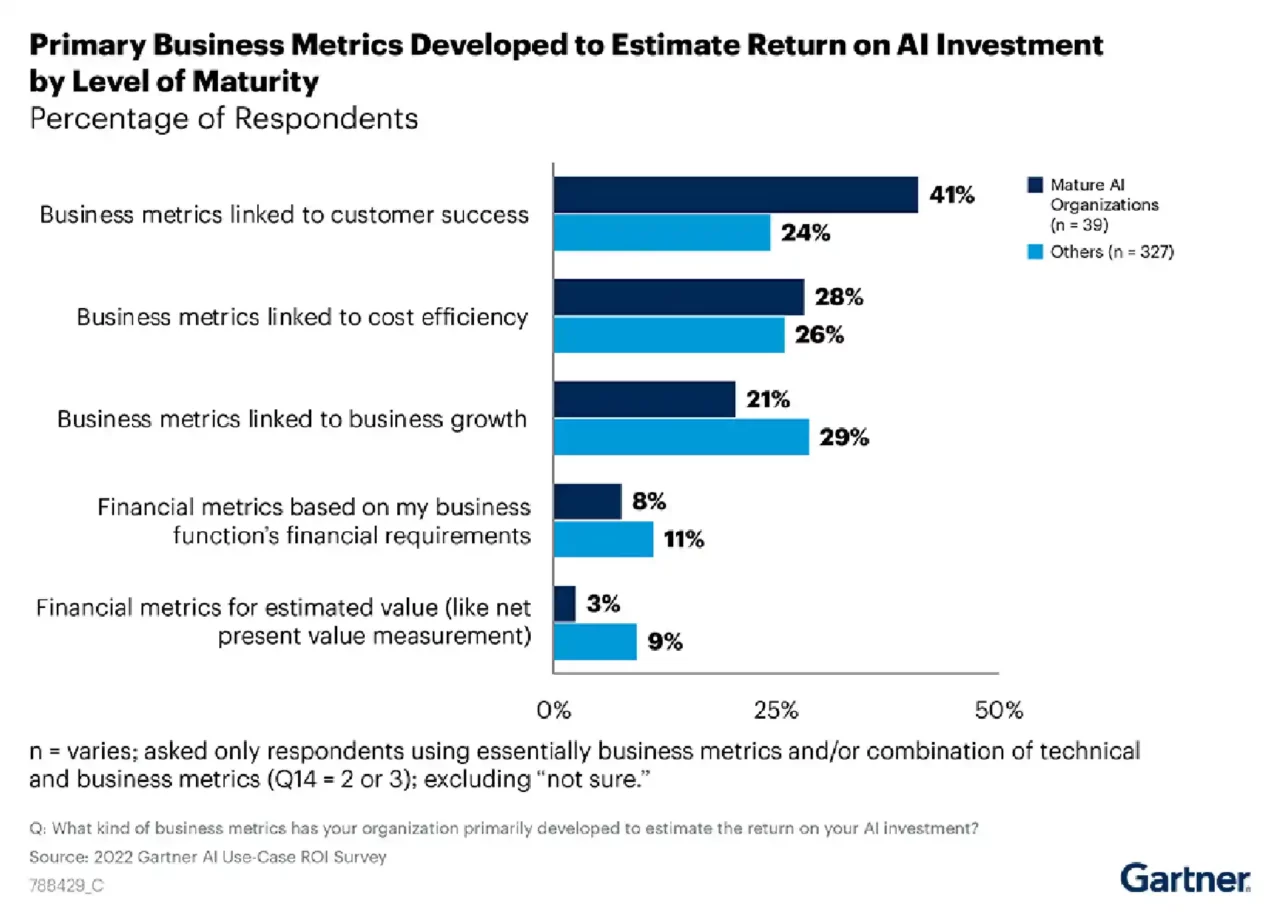 ai investments business metrics