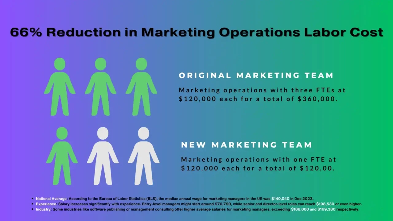 66 percent reduction marketing cost