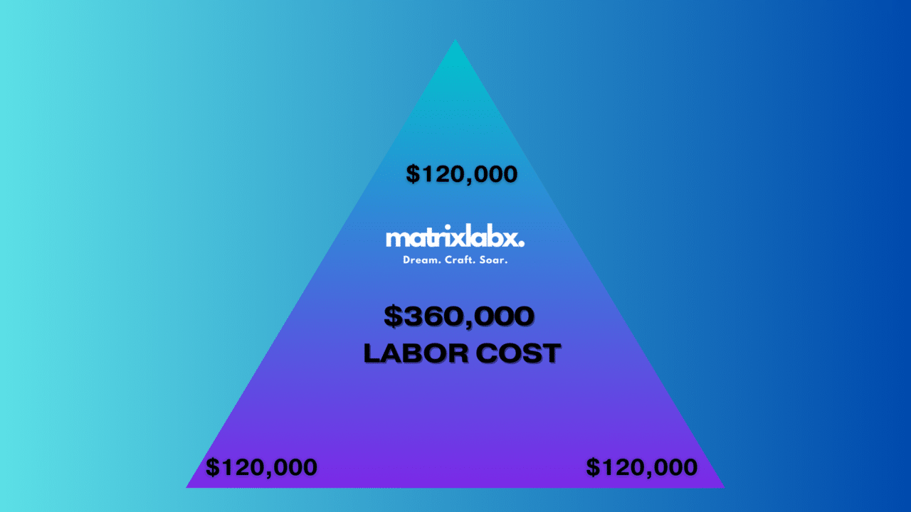 marketing operation costs