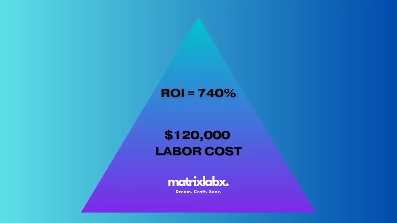 marketing triangle roi 740 percent