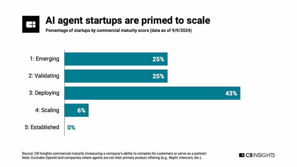 ai agent growth market