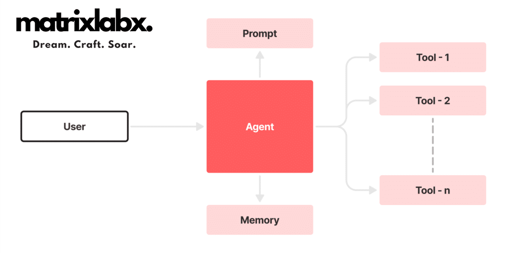 single ai agentic systems architecture