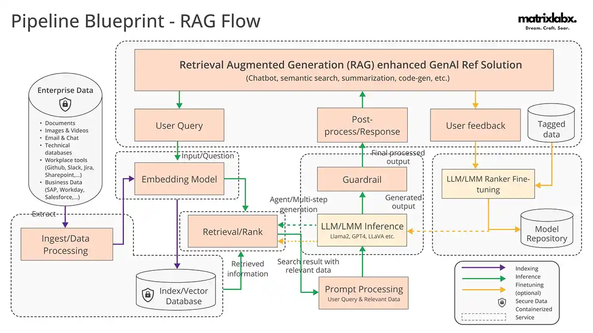 AI Multiagent RAG Systems hospitality travel companies