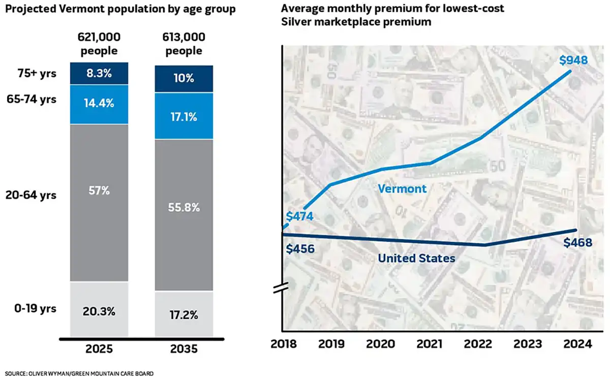 UVM healthcare cost Vermont