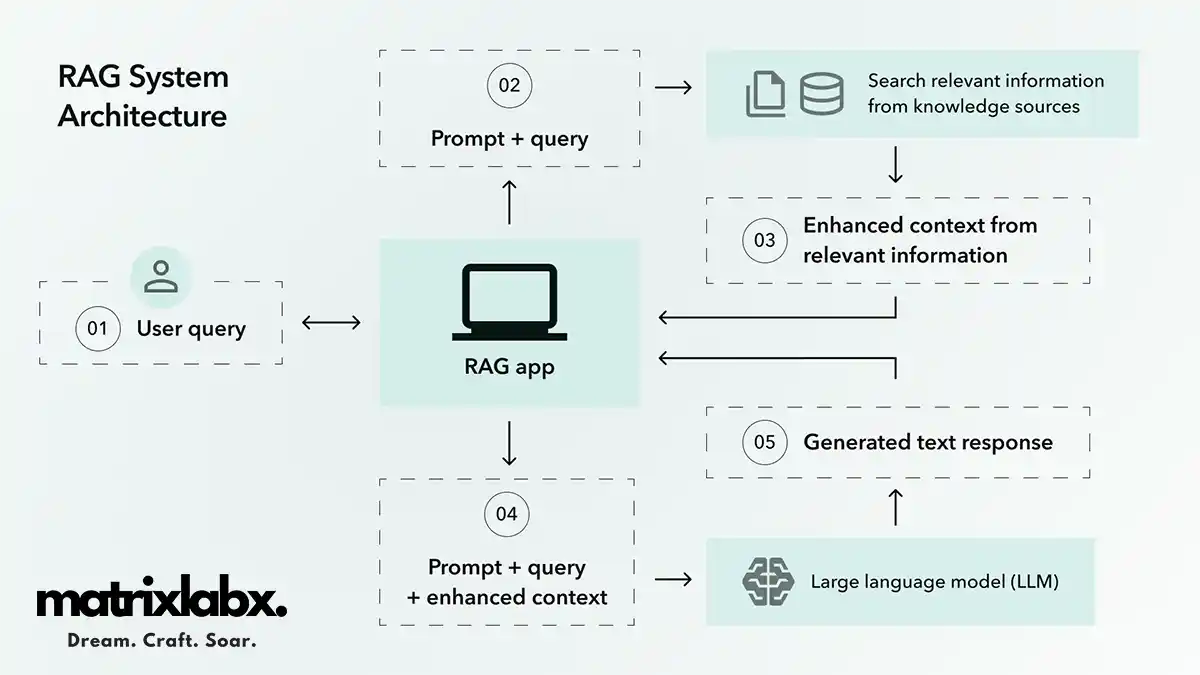 AI Multiagent RAG Systems MatrixLabX