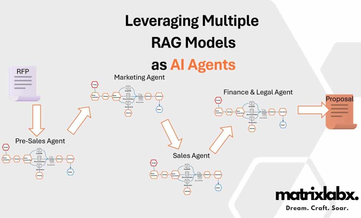 multi agent RAG system matrixlabx