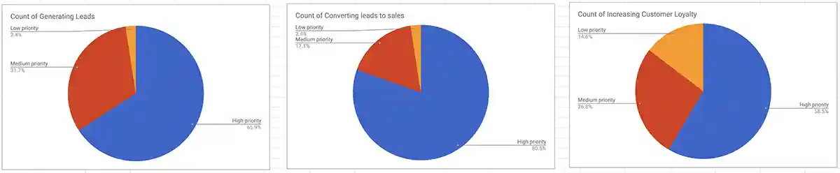 Marketing scores performance, gaps industry, trends