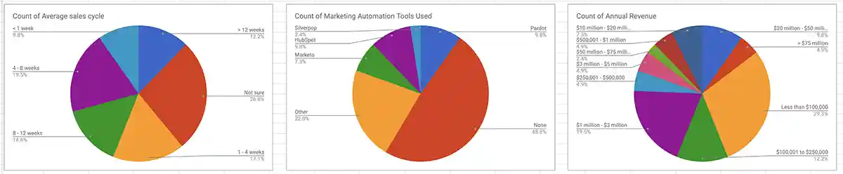 Customer-First Approach Marketing Performance