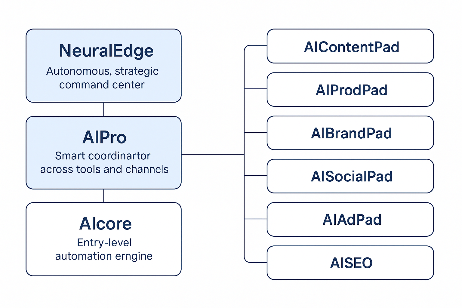 aipad_sets matrixlabx AI products martech stack