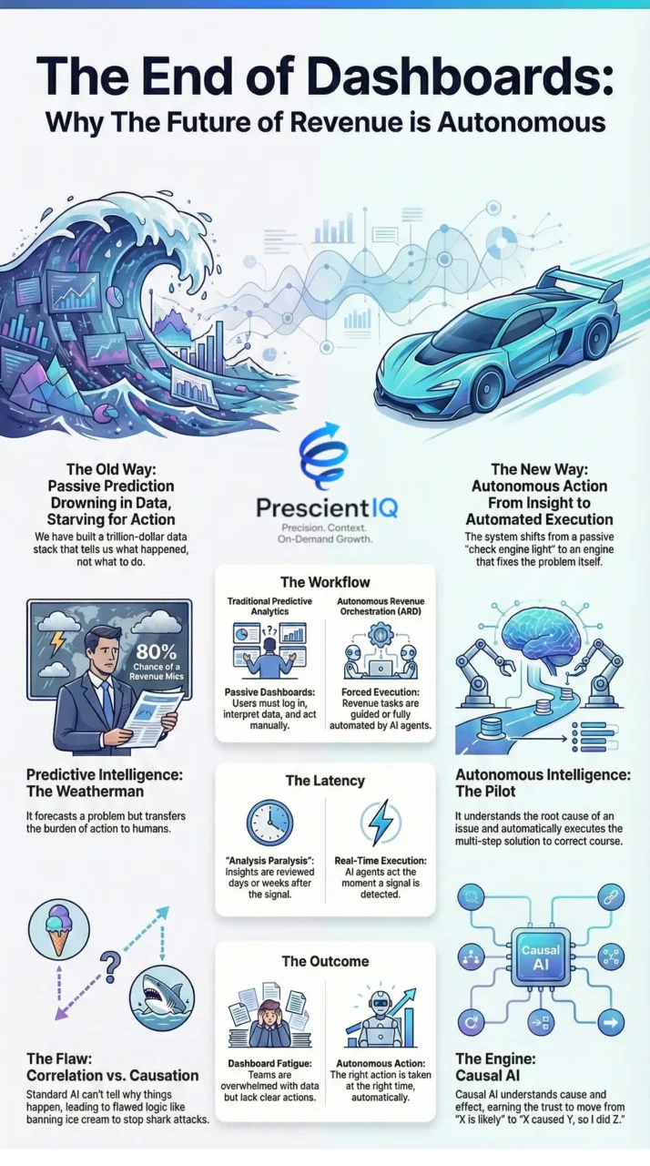 Autonomous marketing platform ARO